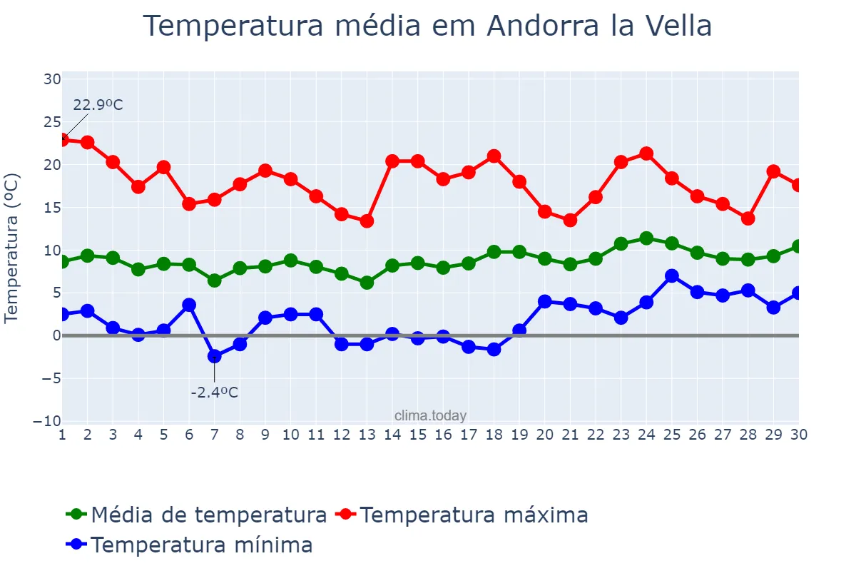 Temperatura em abril em Andorra la Vella, Andorra la Vella, AD