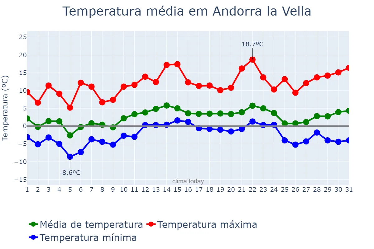 Temperatura em dezembro em Andorra la Vella, Andorra la Vella, AD