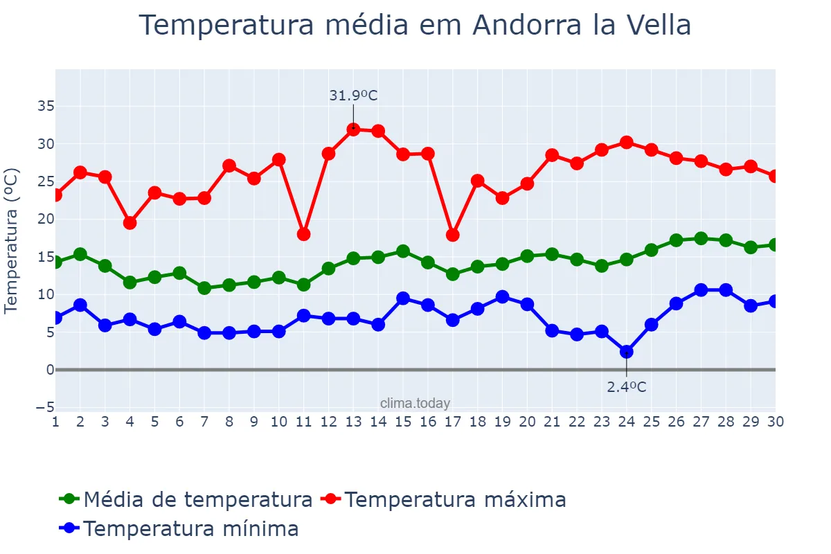 Temperatura em junho em Andorra la Vella, Andorra la Vella, AD