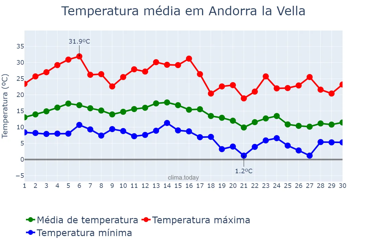 Temperatura em setembro em Andorra la Vella, Andorra la Vella, AD