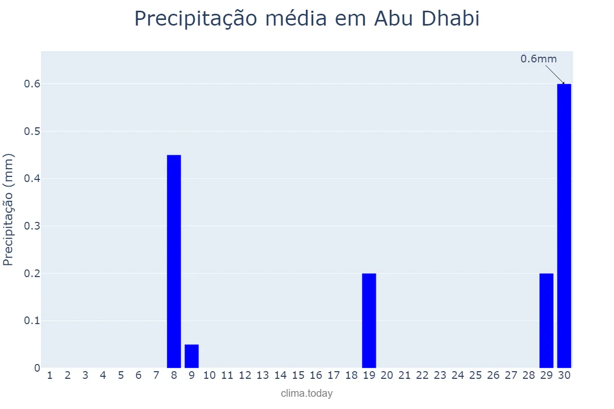 Precipitação em novembro em Abu Dhabi, Abū Z̧aby, AE
