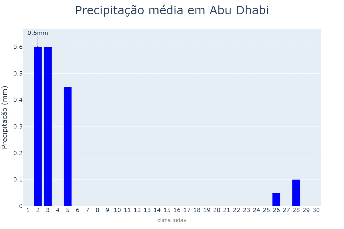 Precipitação em setembro em Abu Dhabi, Abū Z̧aby, AE