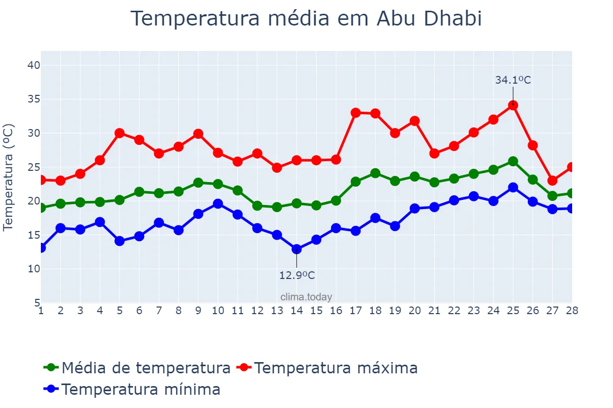 Temperatura em fevereiro em Abu Dhabi, Abū Z̧aby, AE