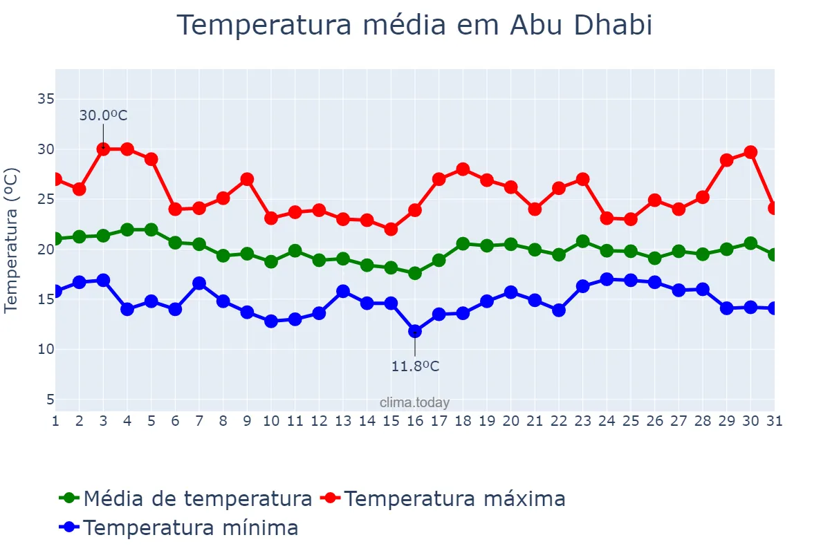 Temperatura em janeiro em Abu Dhabi, Abū Z̧aby, AE