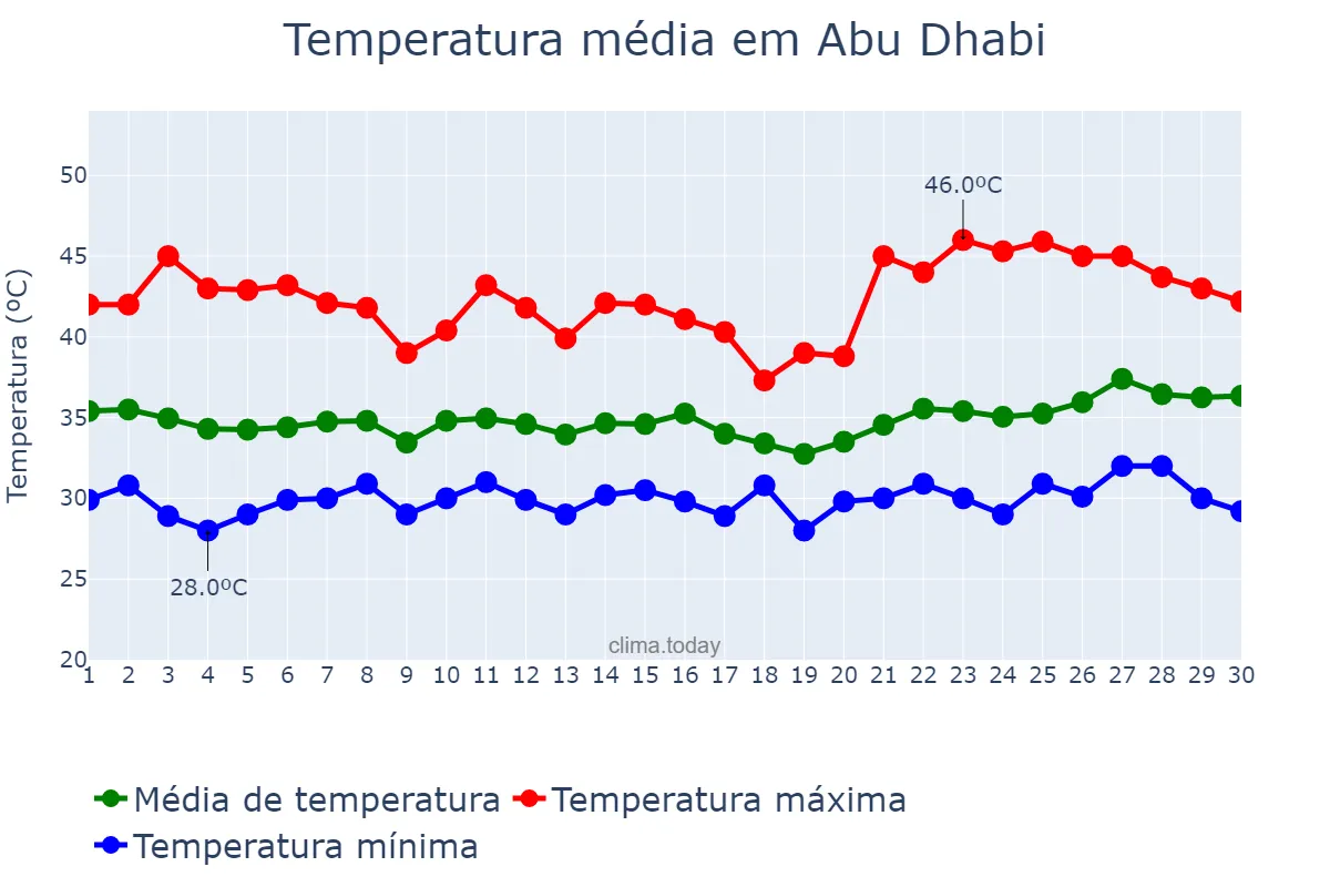 Temperatura em junho em Abu Dhabi, Abū Z̧aby, AE
