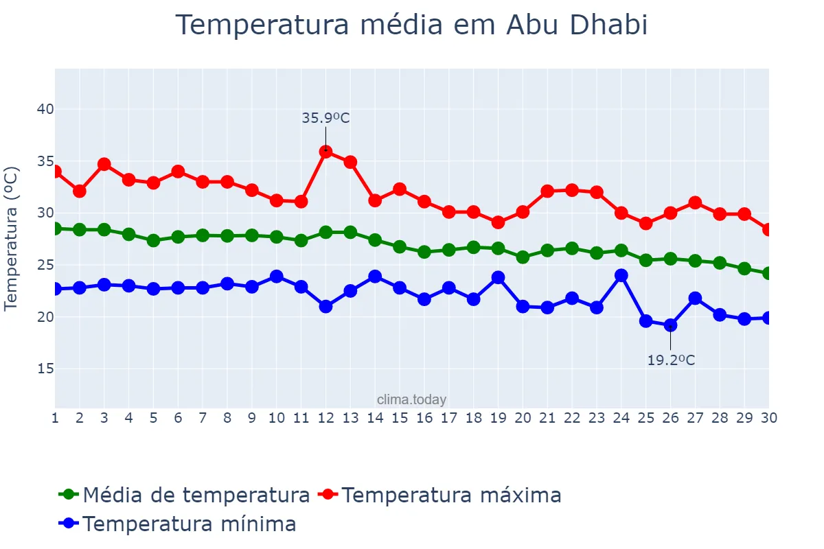 Temperatura em novembro em Abu Dhabi, Abū Z̧aby, AE