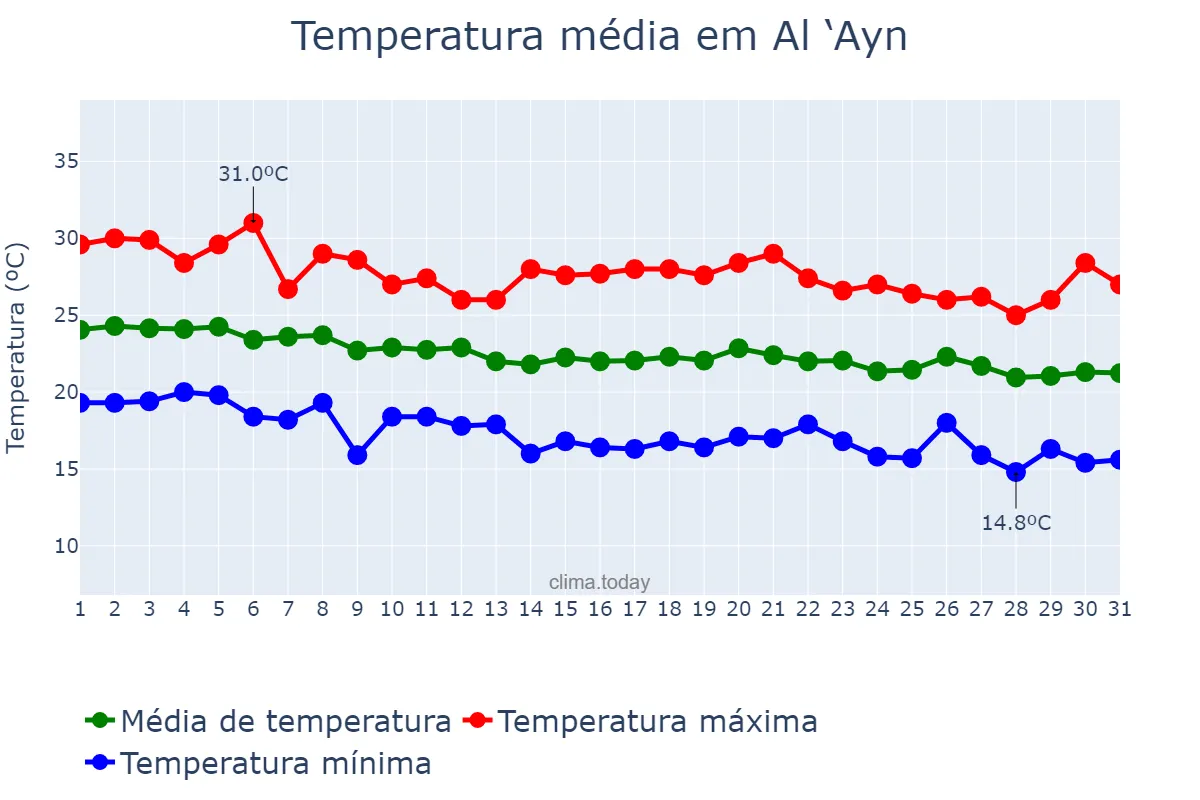 Temperatura em dezembro em Al ‘Ayn, Abū Z̧aby, AE