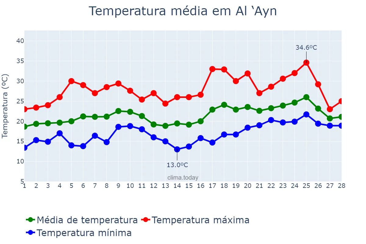 Temperatura em fevereiro em Al ‘Ayn, Abū Z̧aby, AE