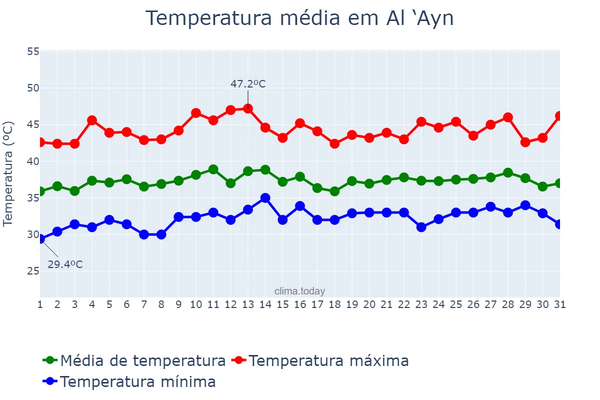 Temperatura em julho em Al ‘Ayn, Abū Z̧aby, AE