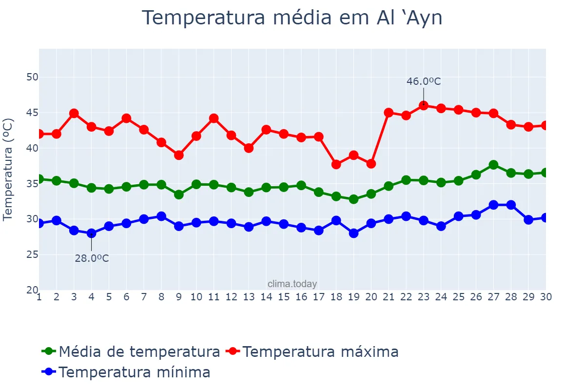 Temperatura em junho em Al ‘Ayn, Abū Z̧aby, AE