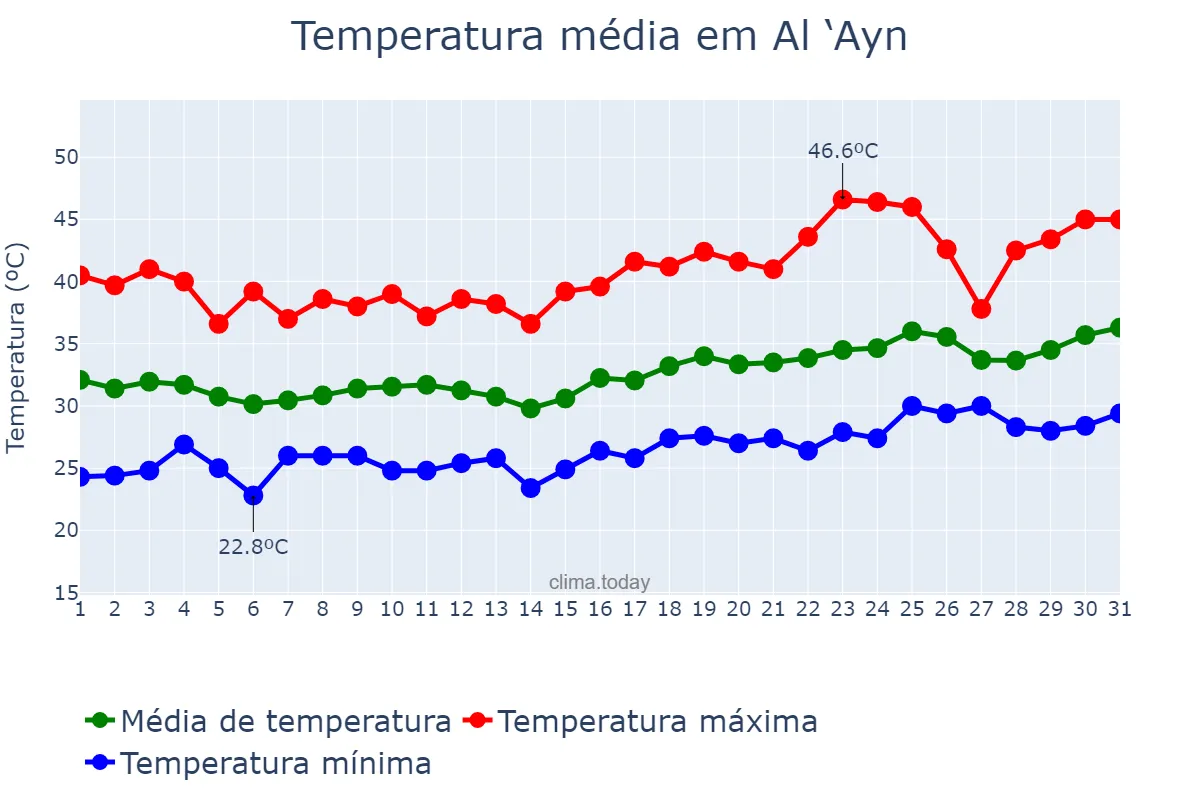 Temperatura em maio em Al ‘Ayn, Abū Z̧aby, AE