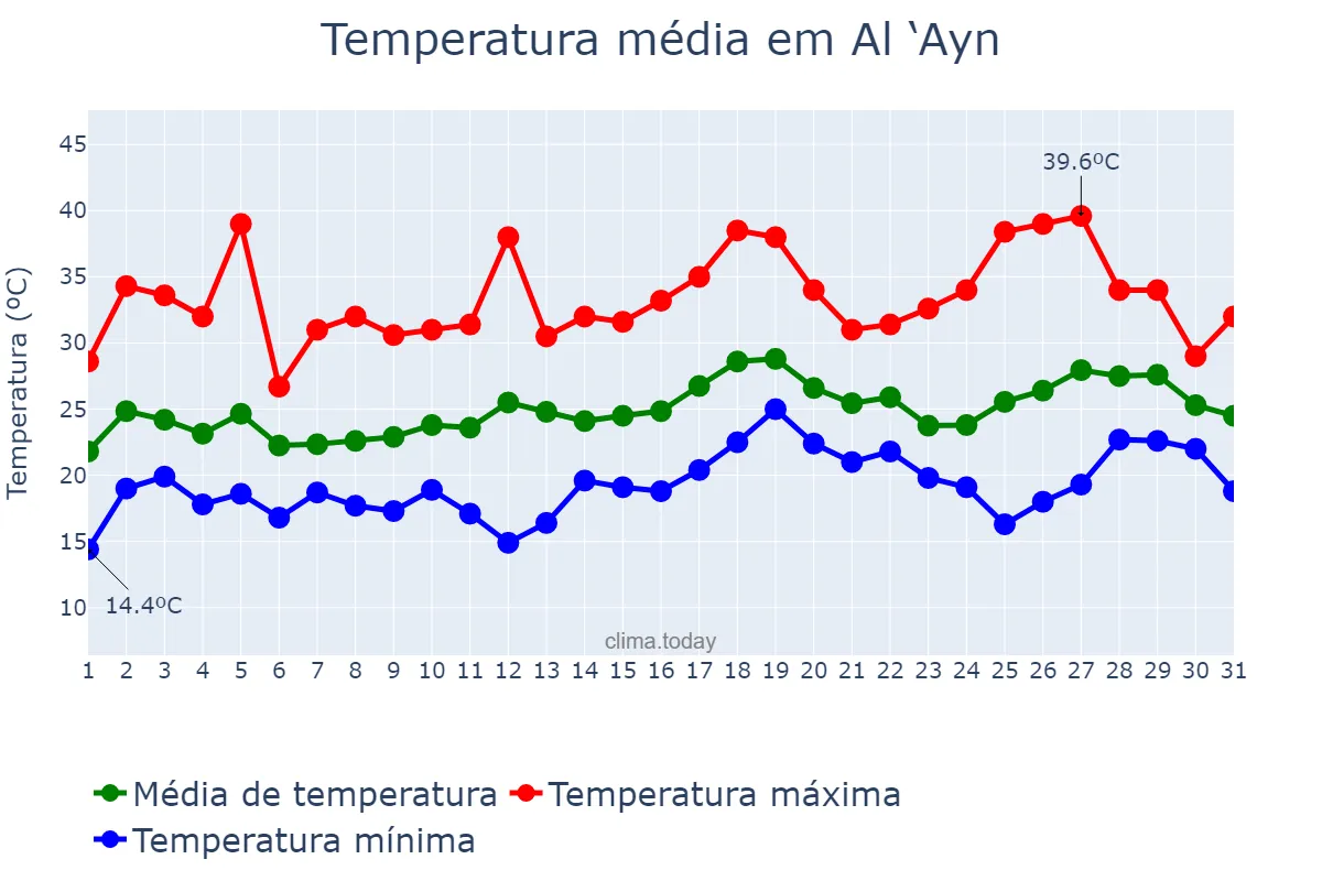 Temperatura em marco em Al ‘Ayn, Abū Z̧aby, AE