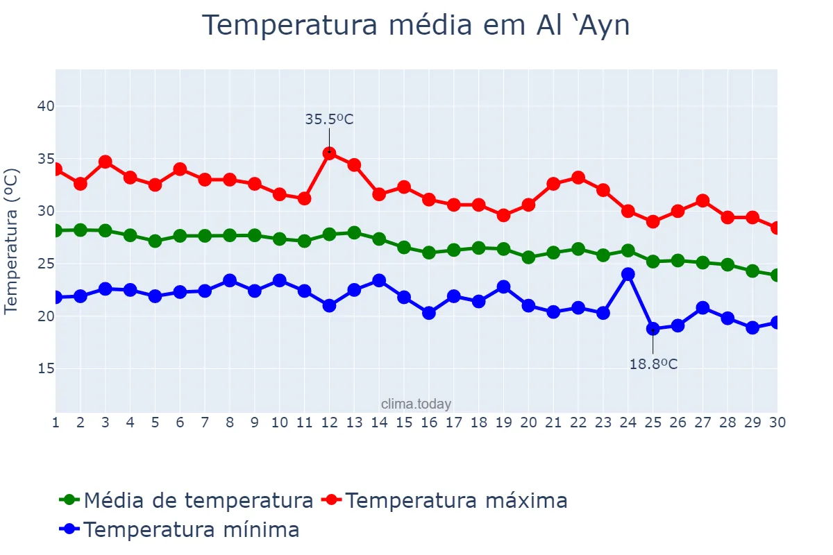 Temperatura em novembro em Al ‘Ayn, Abū Z̧aby, AE