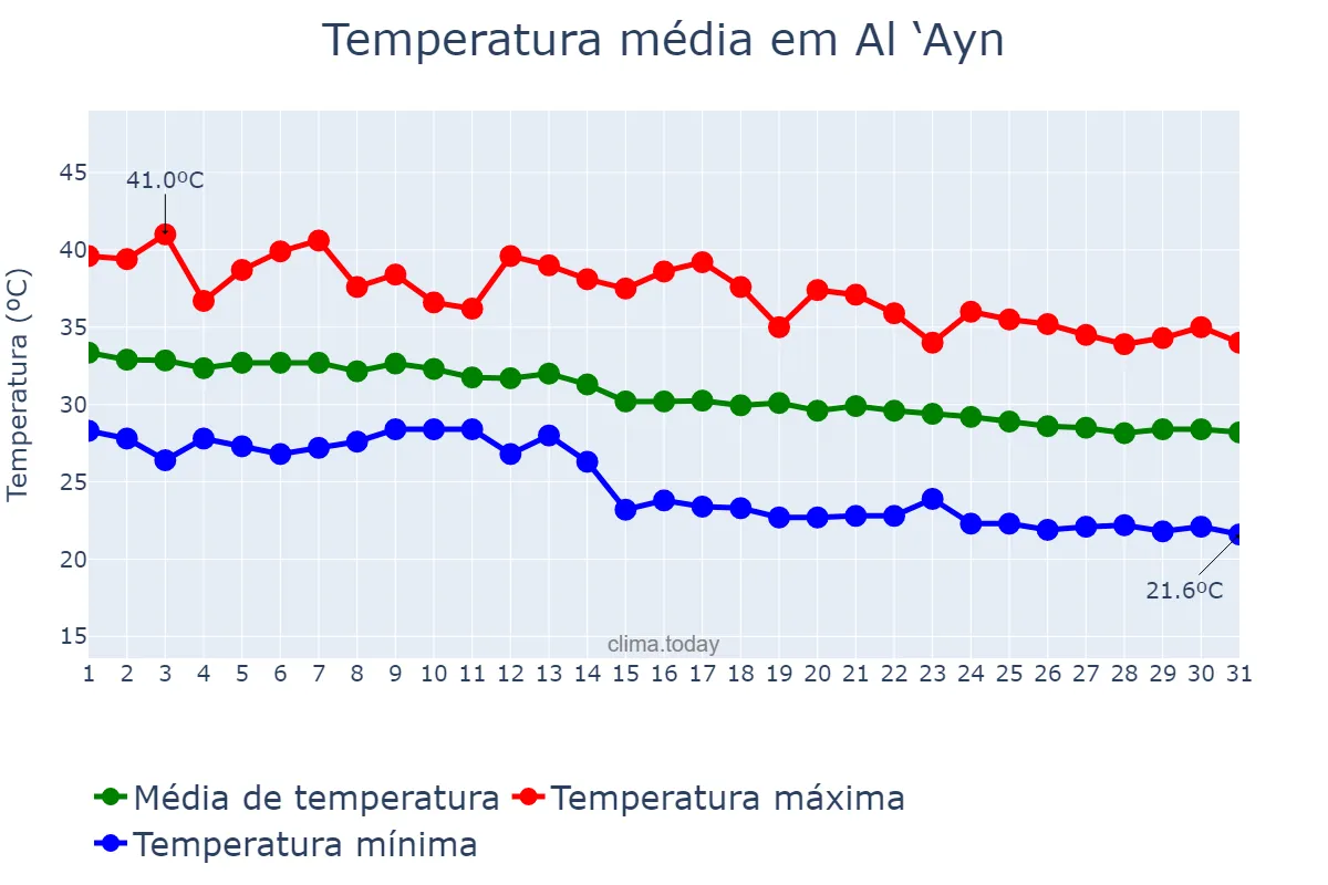 Temperatura em outubro em Al ‘Ayn, Abū Z̧aby, AE