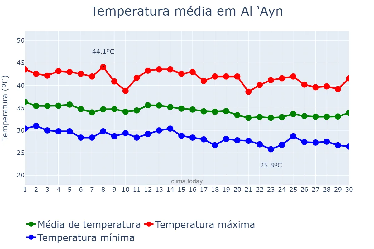 Temperatura em setembro em Al ‘Ayn, Abū Z̧aby, AE