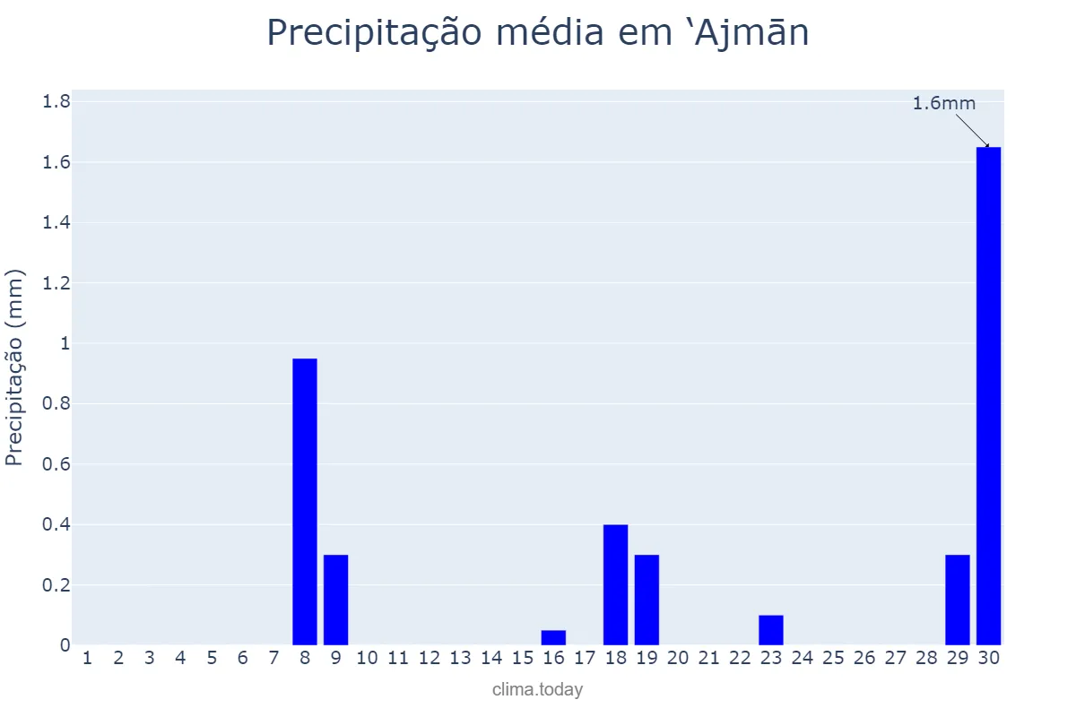 Precipitação em novembro em ‘Ajmān, ‘Ajmān, AE