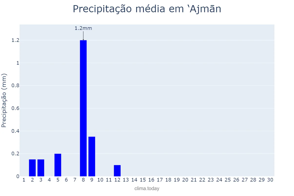 Precipitação em setembro em ‘Ajmān, ‘Ajmān, AE