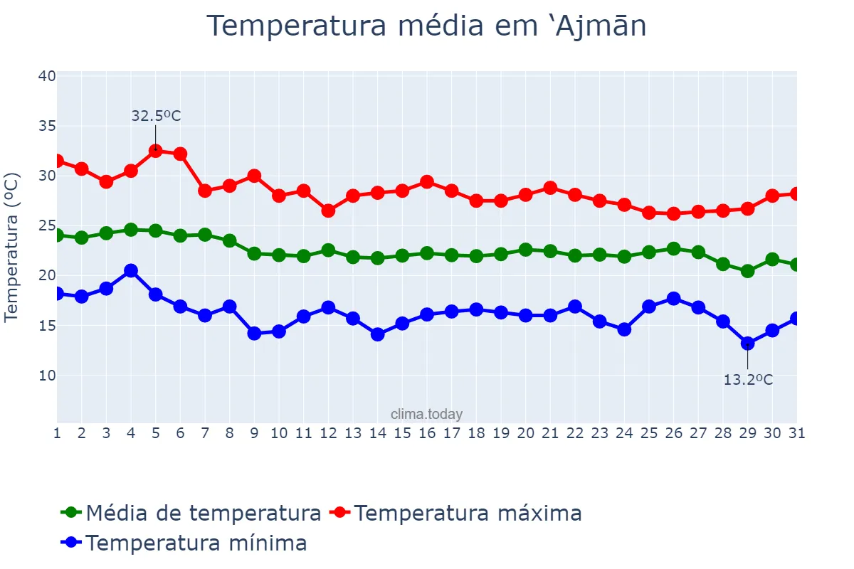 Temperatura em dezembro em ‘Ajmān, ‘Ajmān, AE
