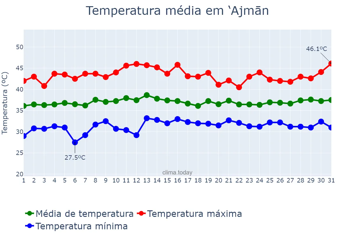 Temperatura em julho em ‘Ajmān, ‘Ajmān, AE