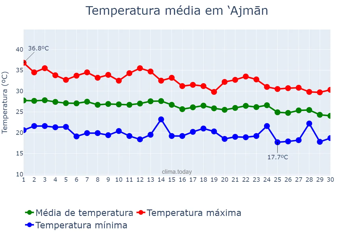 Temperatura em novembro em ‘Ajmān, ‘Ajmān, AE