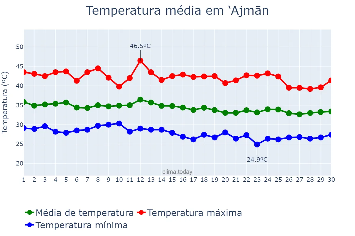 Temperatura em setembro em ‘Ajmān, ‘Ajmān, AE