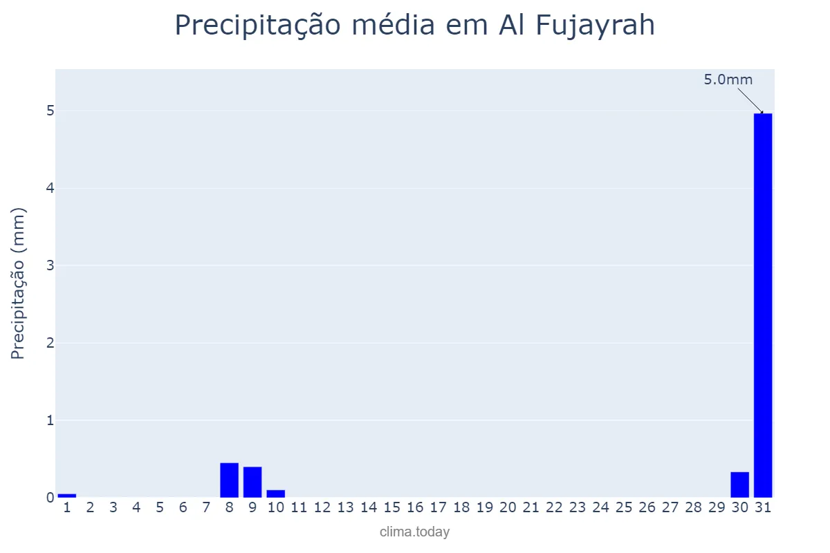 Precipitação em dezembro em Al Fujayrah, Al Fujayrah, AE