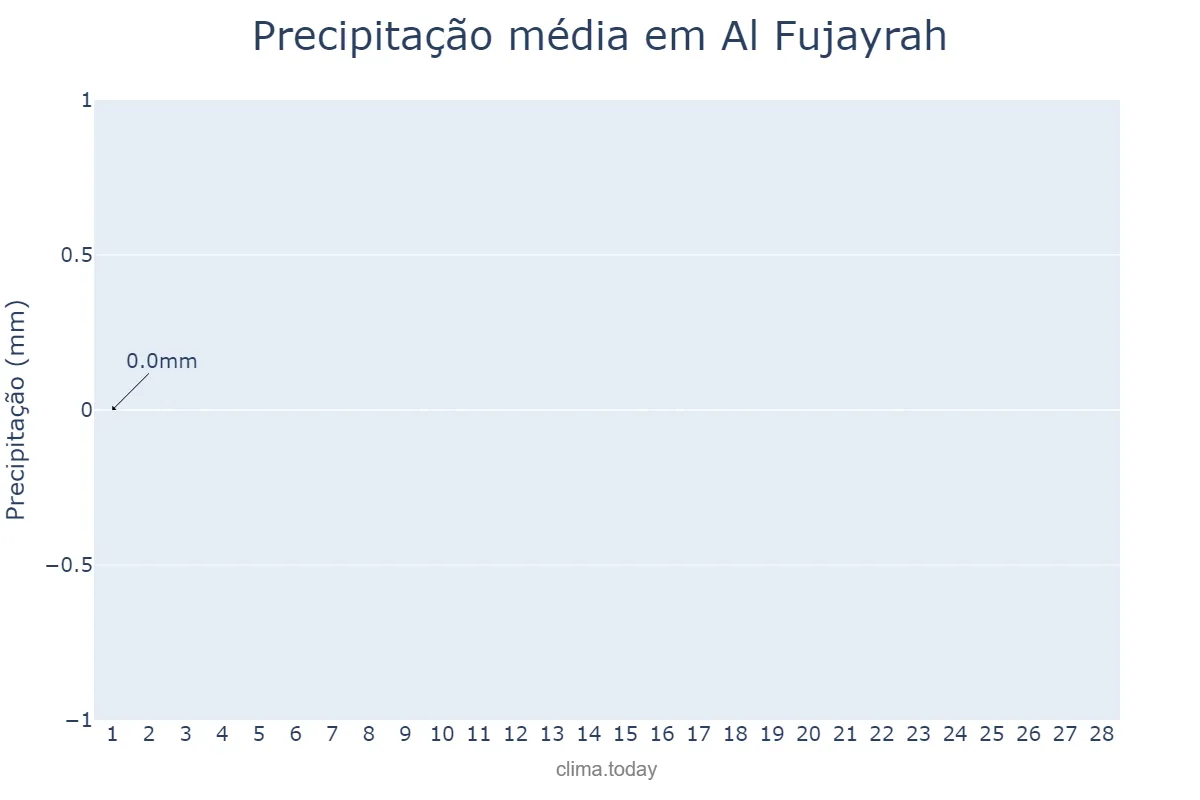 Precipitação em fevereiro em Al Fujayrah, Al Fujayrah, AE