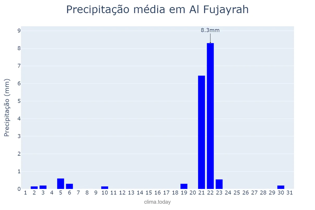 Precipitação em marco em Al Fujayrah, Al Fujayrah, AE