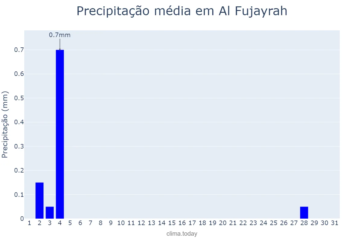 Precipitação em outubro em Al Fujayrah, Al Fujayrah, AE