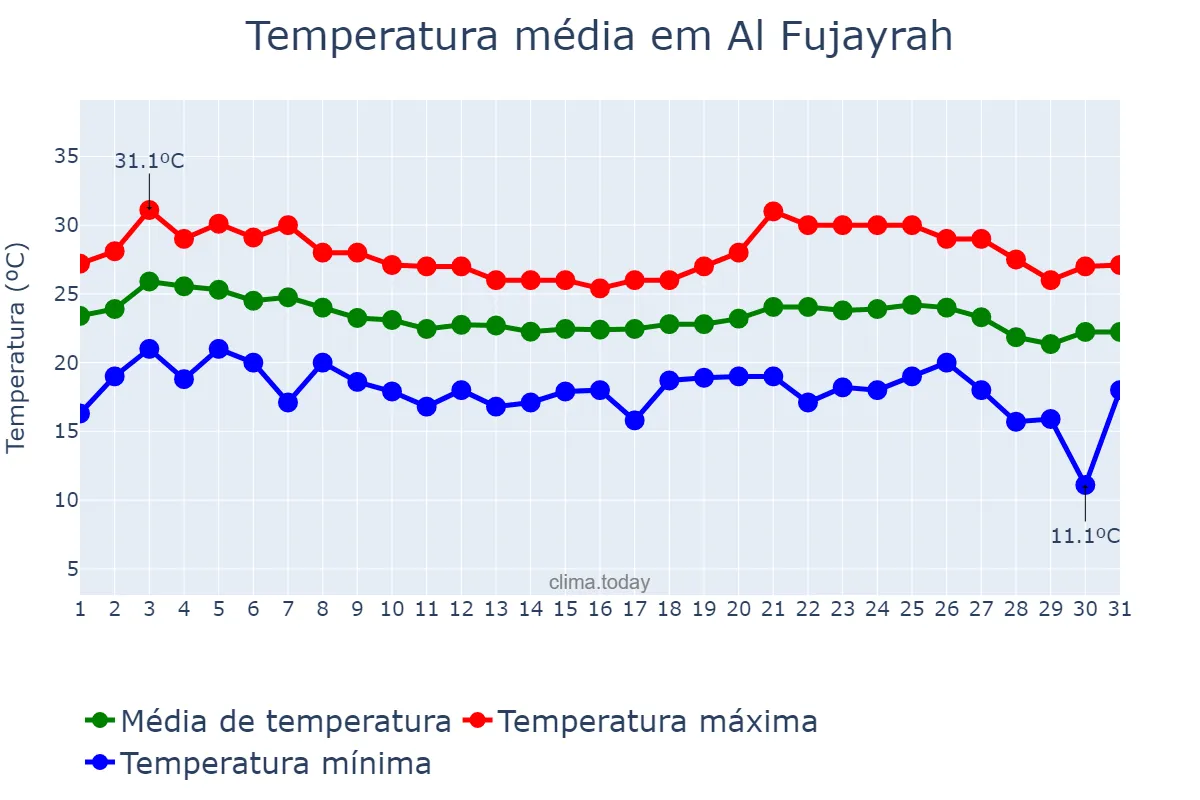 Temperatura em dezembro em Al Fujayrah, Al Fujayrah, AE
