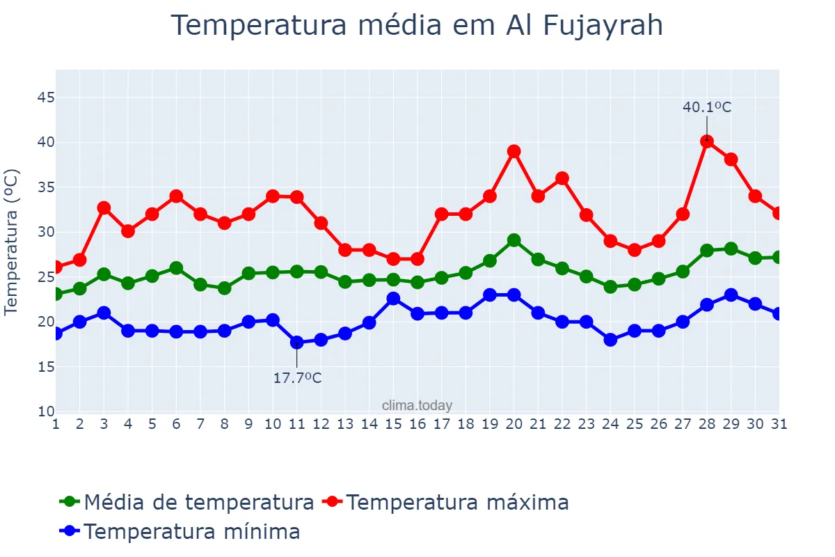 Temperatura em marco em Al Fujayrah, Al Fujayrah, AE