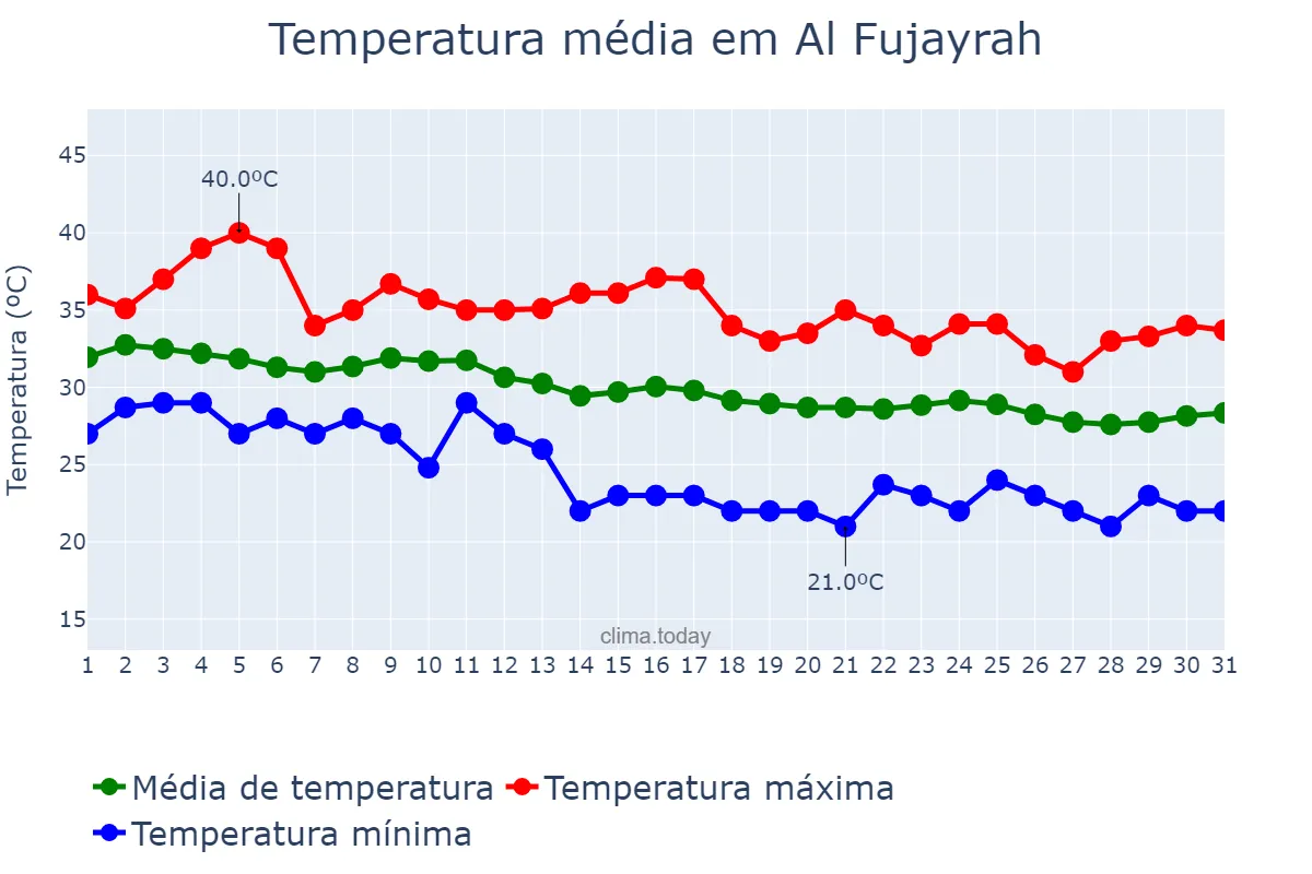 Temperatura em outubro em Al Fujayrah, Al Fujayrah, AE