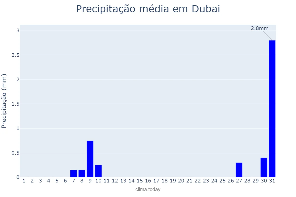 Precipitação em dezembro em Dubai, Dubayy, AE