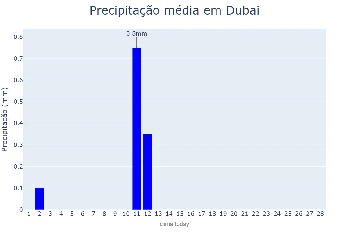 Precipitação em fevereiro em Dubai, Dubayy, AE