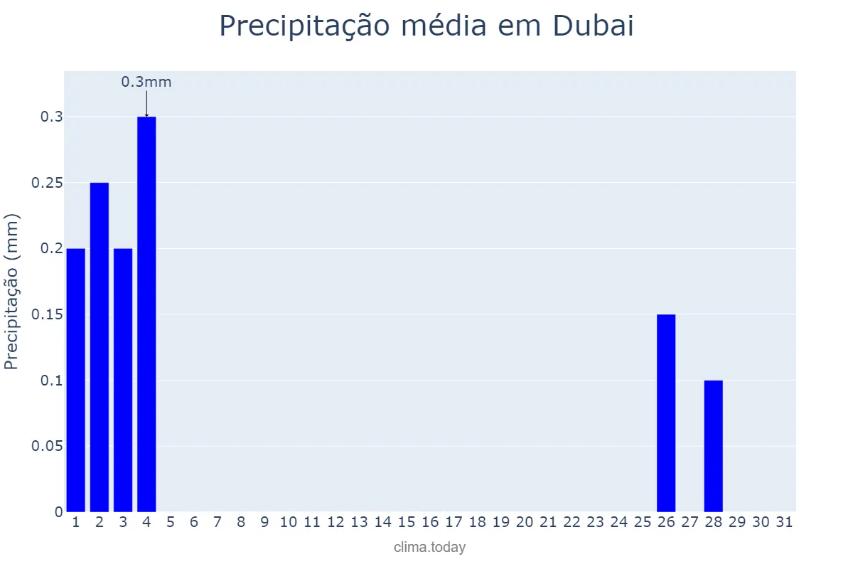 Precipitação em maio em Dubai, Dubayy, AE