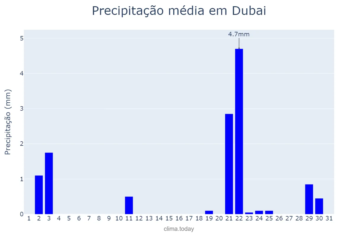 Precipitação em marco em Dubai, Dubayy, AE