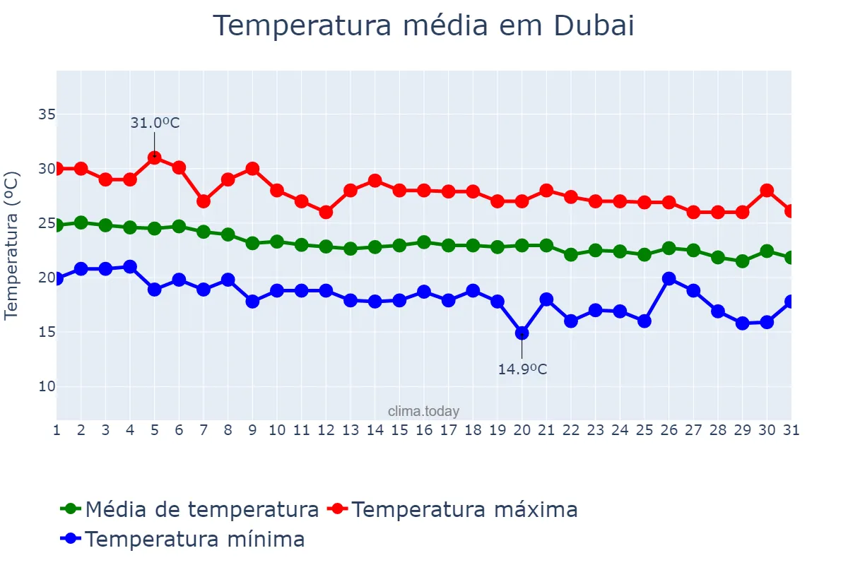 Temperatura em dezembro em Dubai, Dubayy, AE