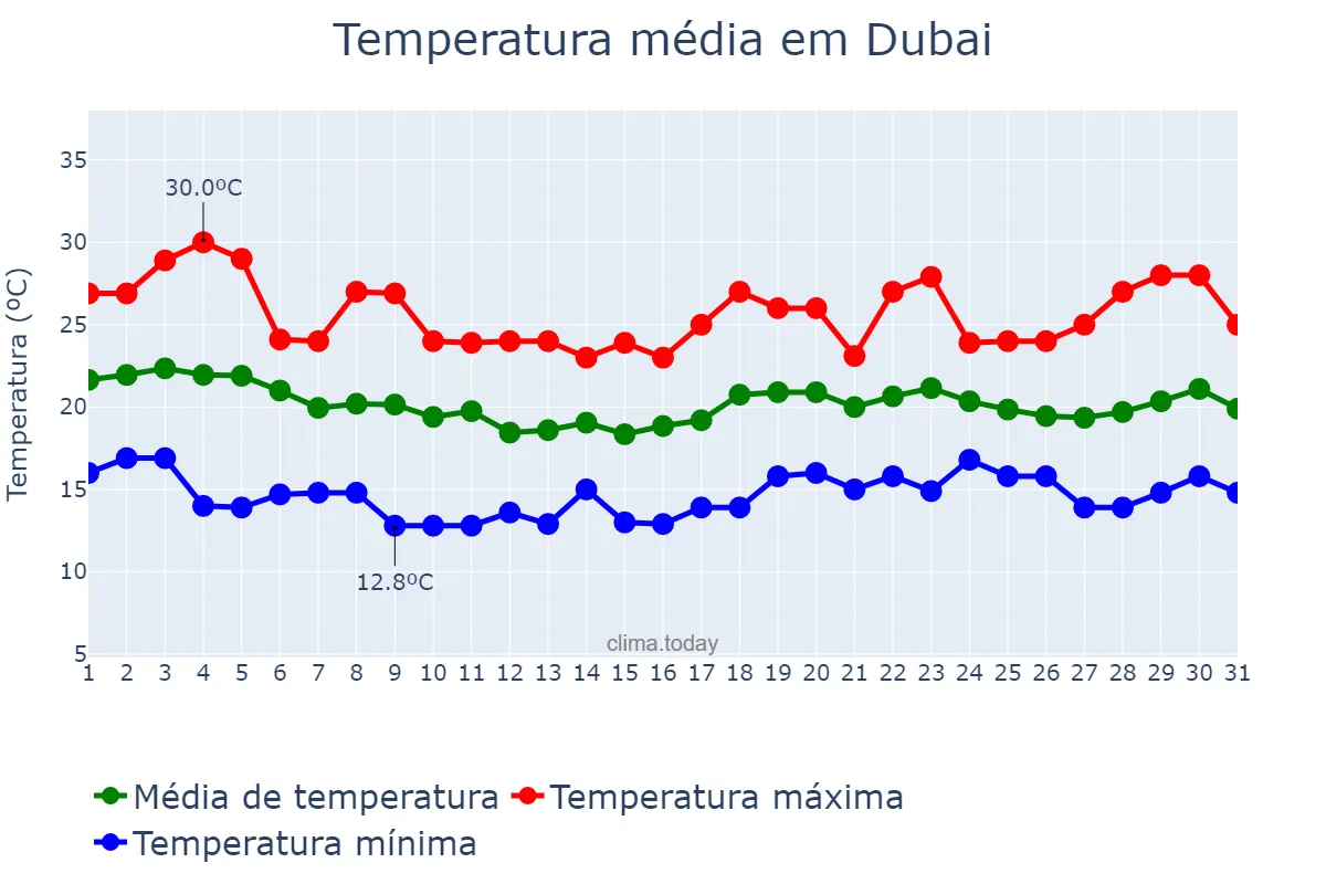 Temperatura em janeiro em Dubai, Dubayy, AE