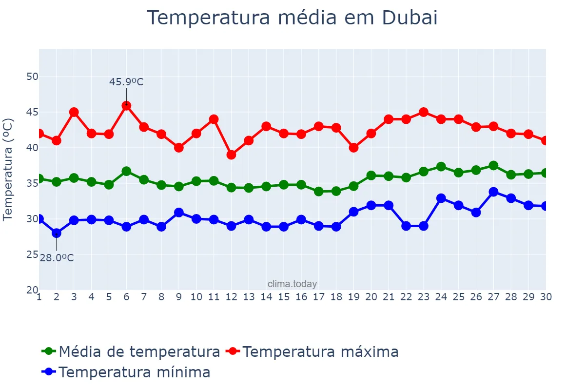 Temperatura em junho em Dubai, Dubayy, AE
