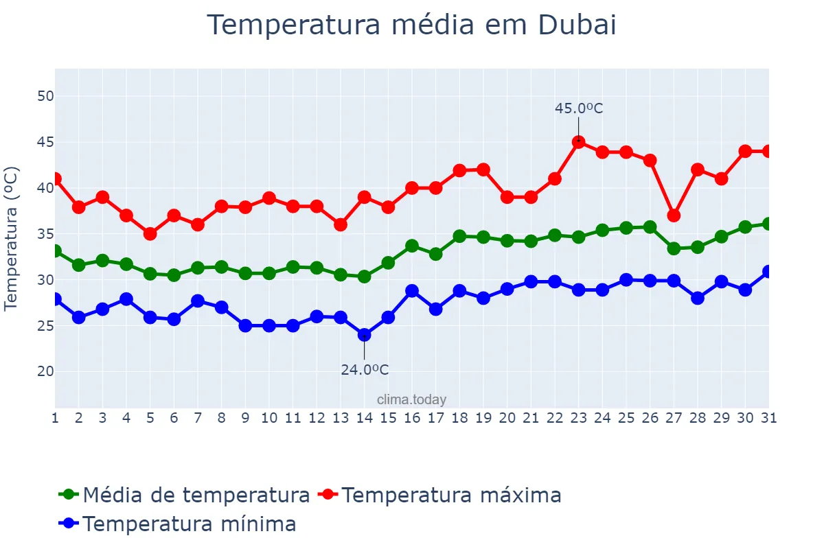 Temperatura em maio em Dubai, Dubayy, AE