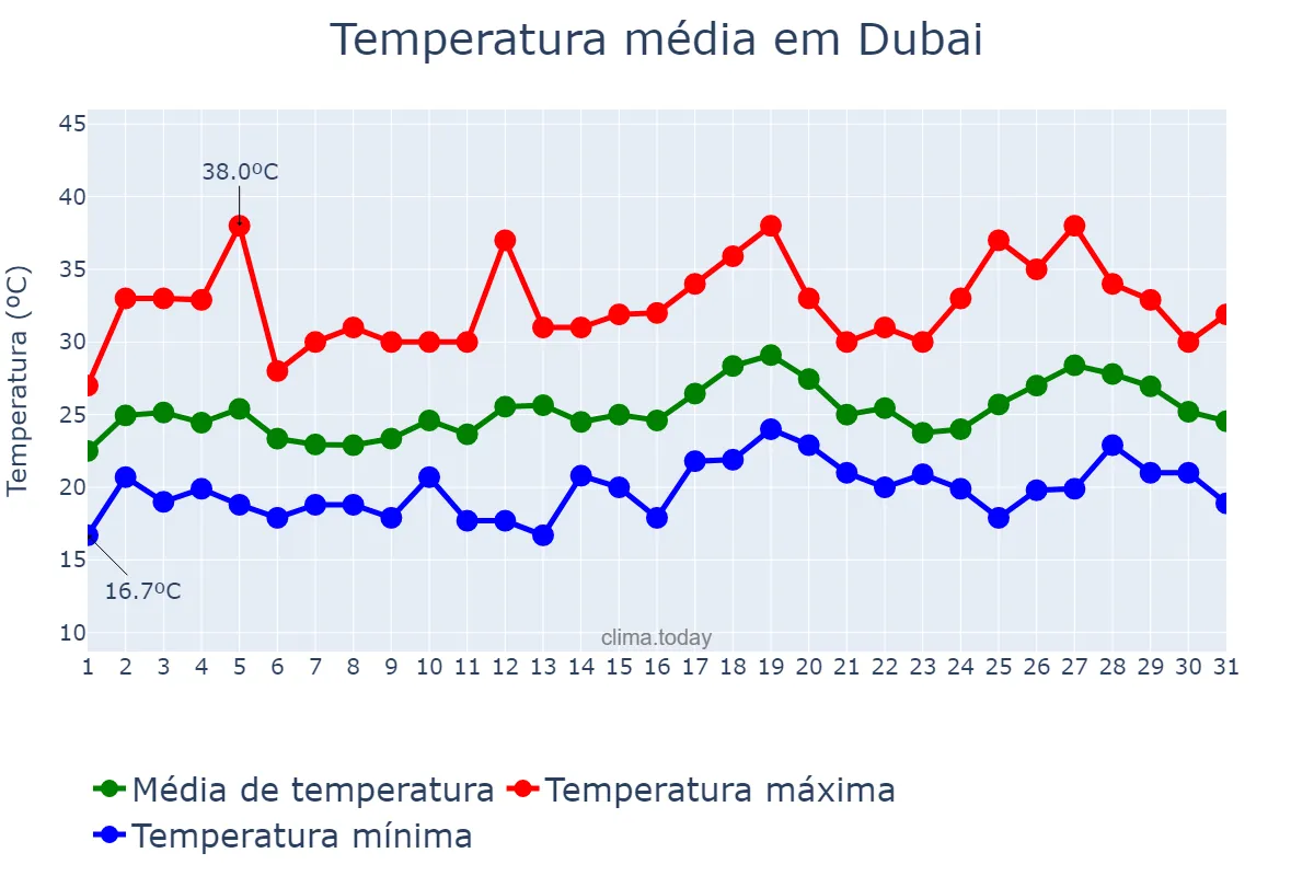 Temperatura em marco em Dubai, Dubayy, AE