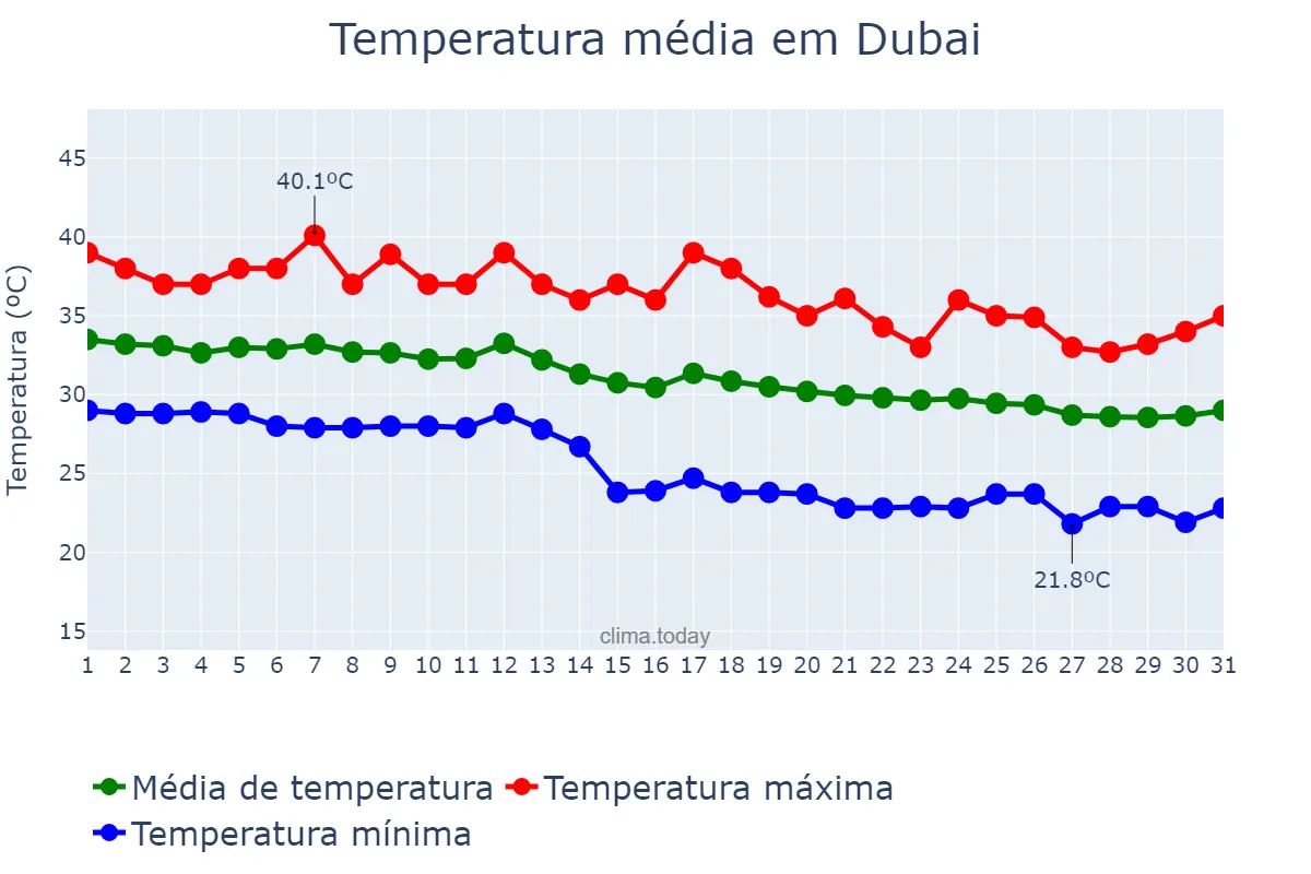 Temperatura em outubro em Dubai, Dubayy, AE