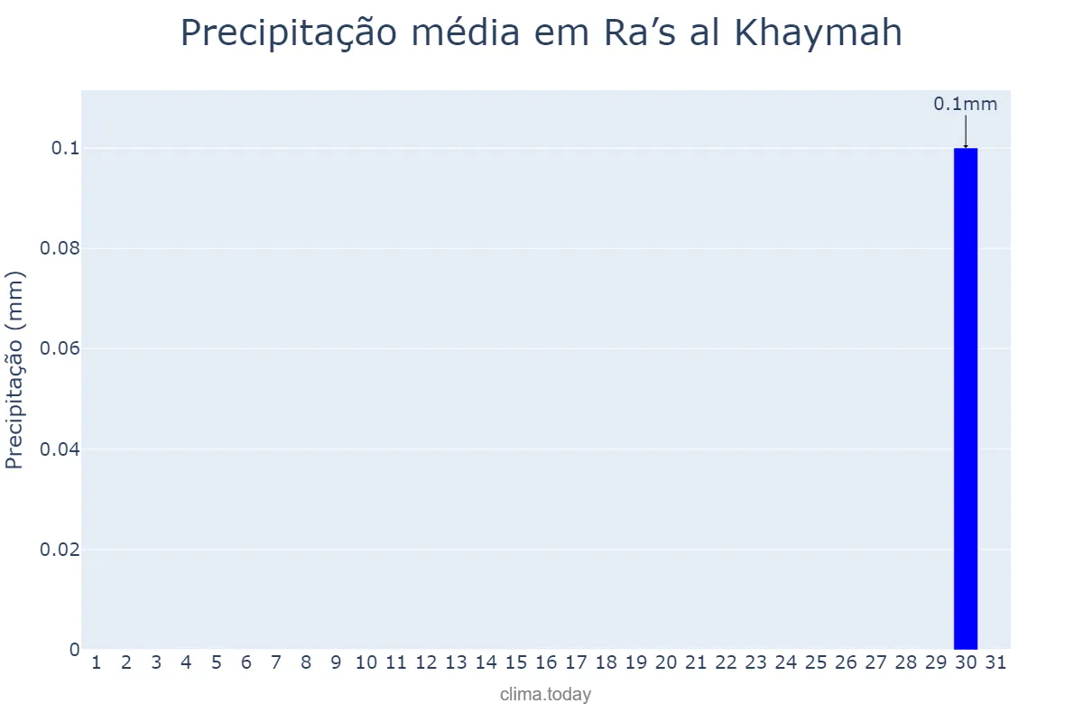 Precipitação em agosto em Ra’s al Khaymah, Ra’s al Khaymah, AE