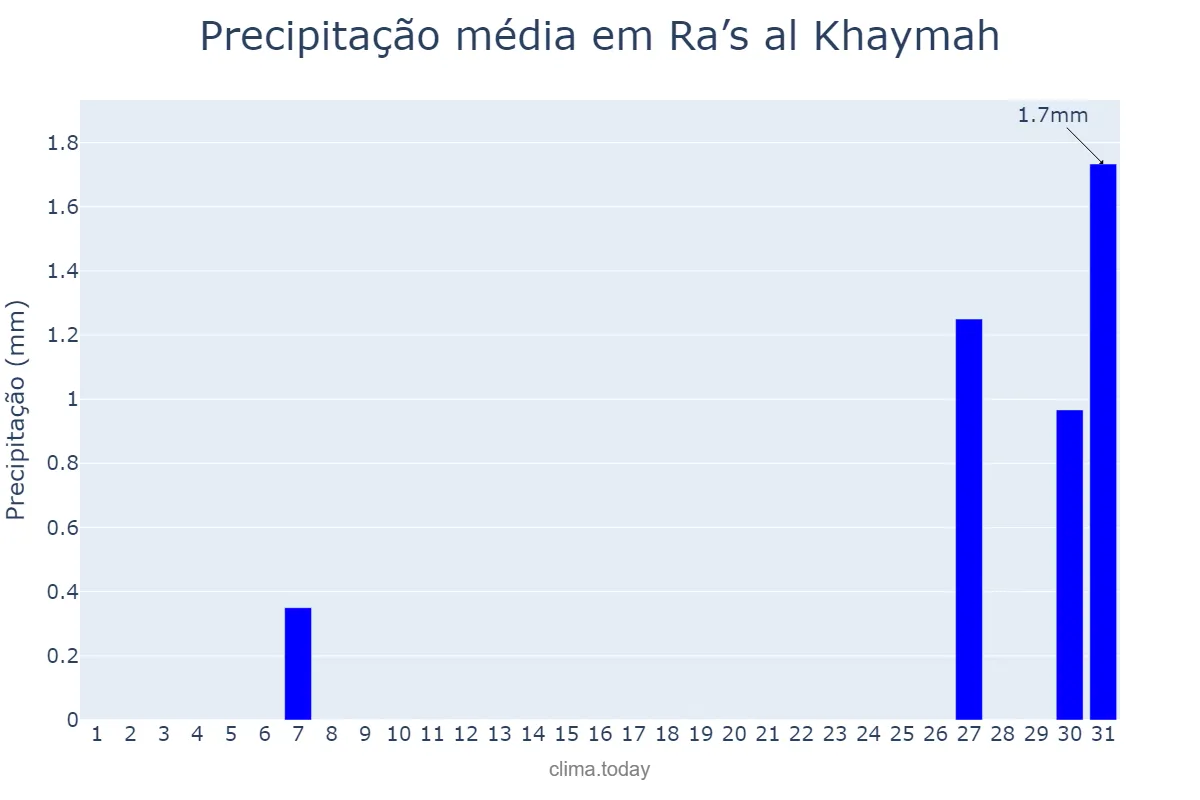 Precipitação em dezembro em Ra’s al Khaymah, Ra’s al Khaymah, AE
