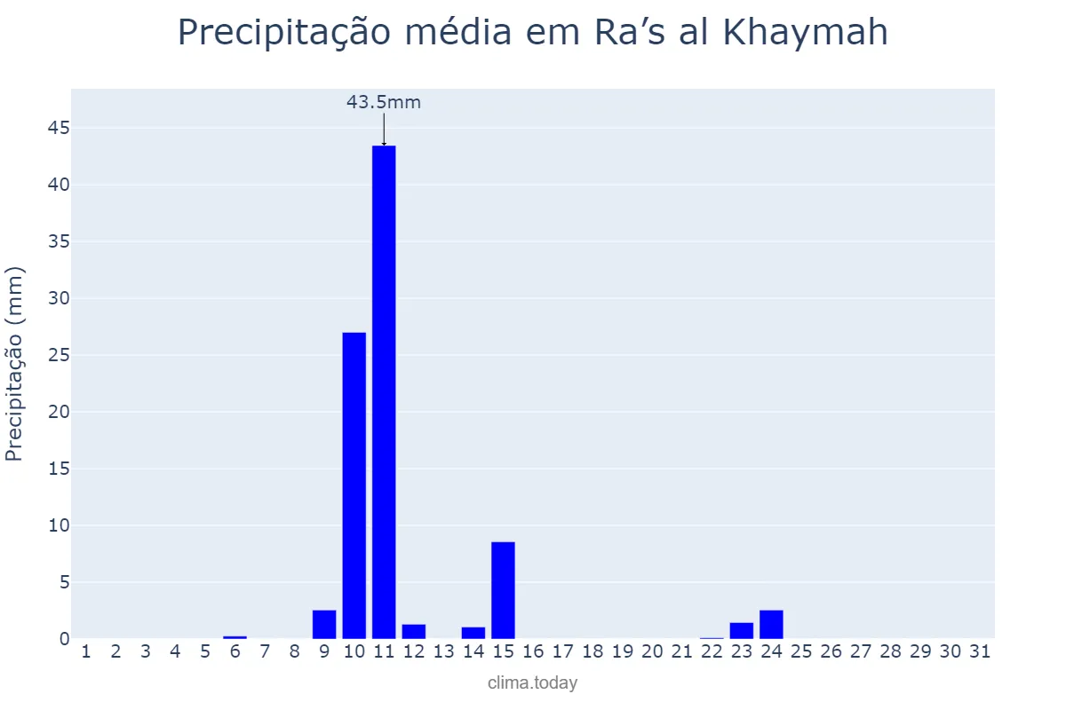 Precipitação em janeiro em Ra’s al Khaymah, Ra’s al Khaymah, AE
