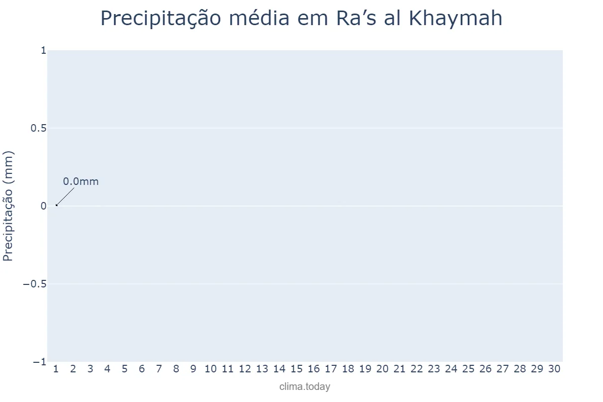 Precipitação em junho em Ra’s al Khaymah, Ra’s al Khaymah, AE