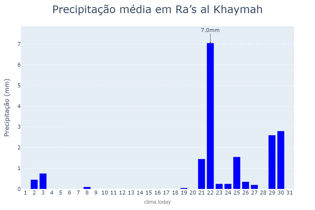 Precipitação em marco em Ra’s al Khaymah, Ra’s al Khaymah, AE