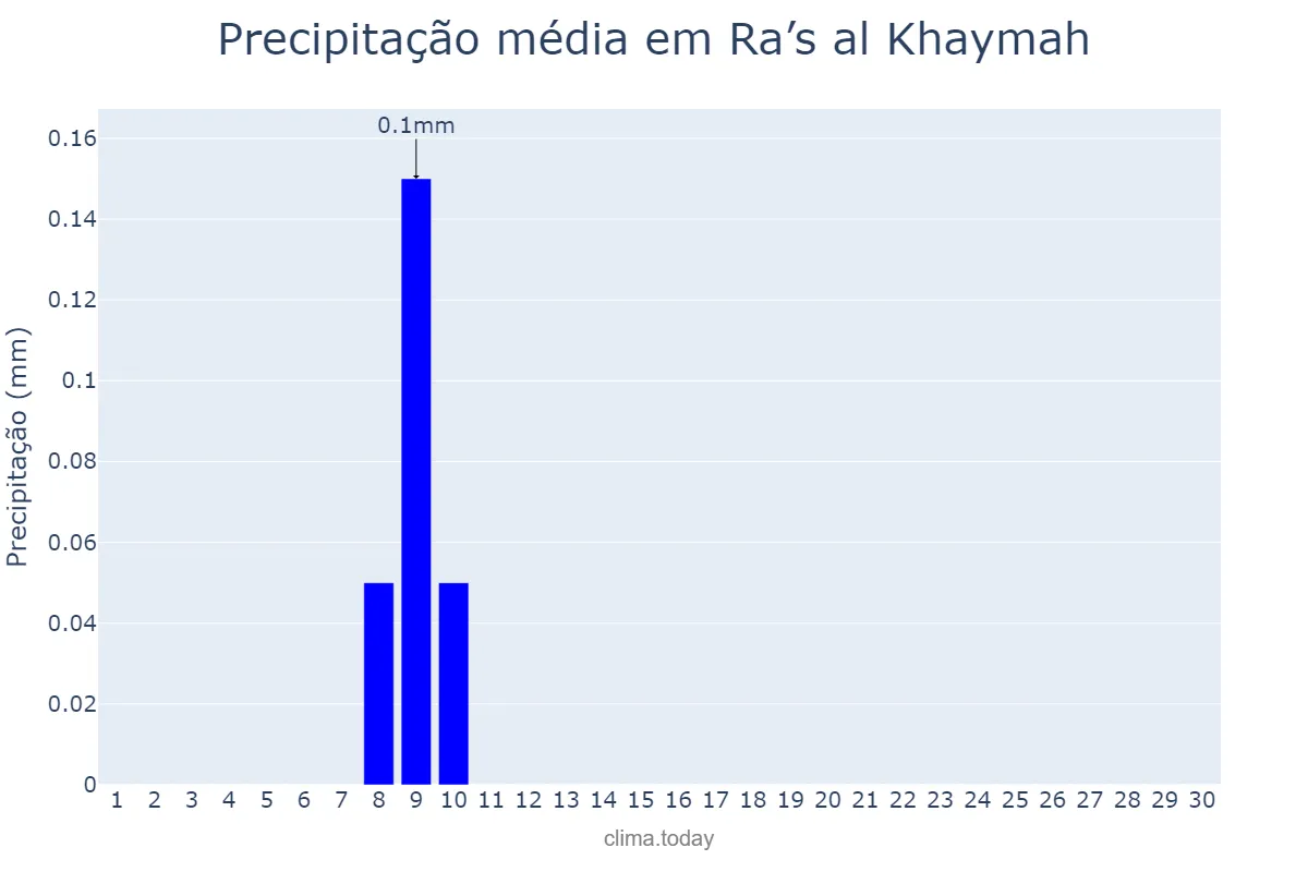 Precipitação em setembro em Ra’s al Khaymah, Ra’s al Khaymah, AE