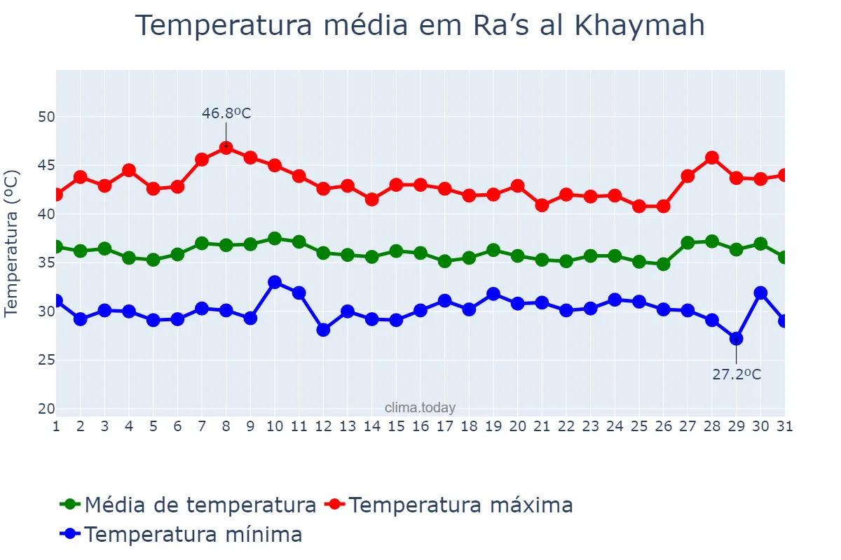 Temperatura em agosto em Ra’s al Khaymah, Ra’s al Khaymah, AE