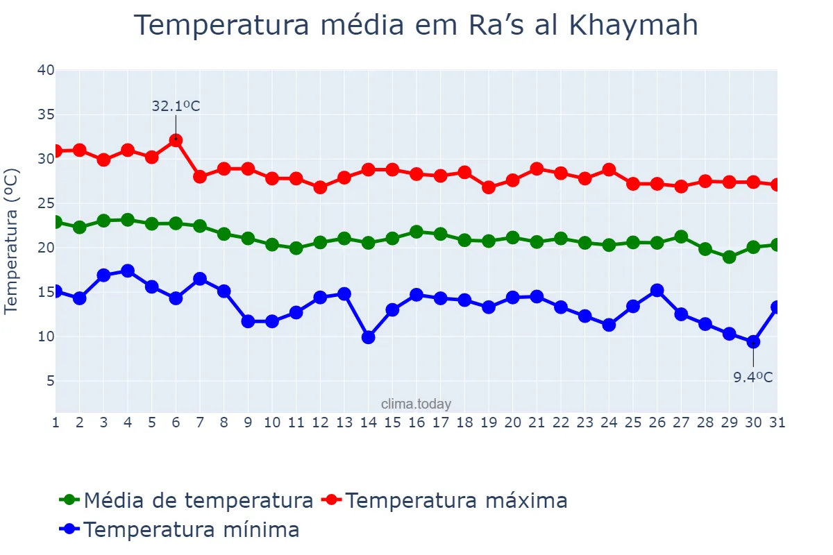 Temperatura em dezembro em Ra’s al Khaymah, Ra’s al Khaymah, AE
